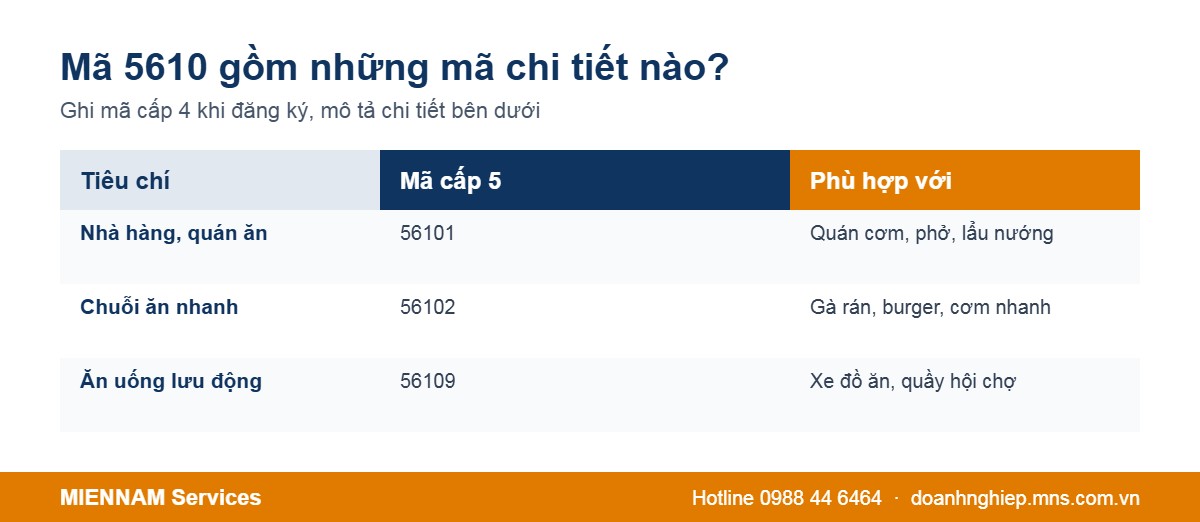 Mã chi tiết cấp 5 của ngành 5610
