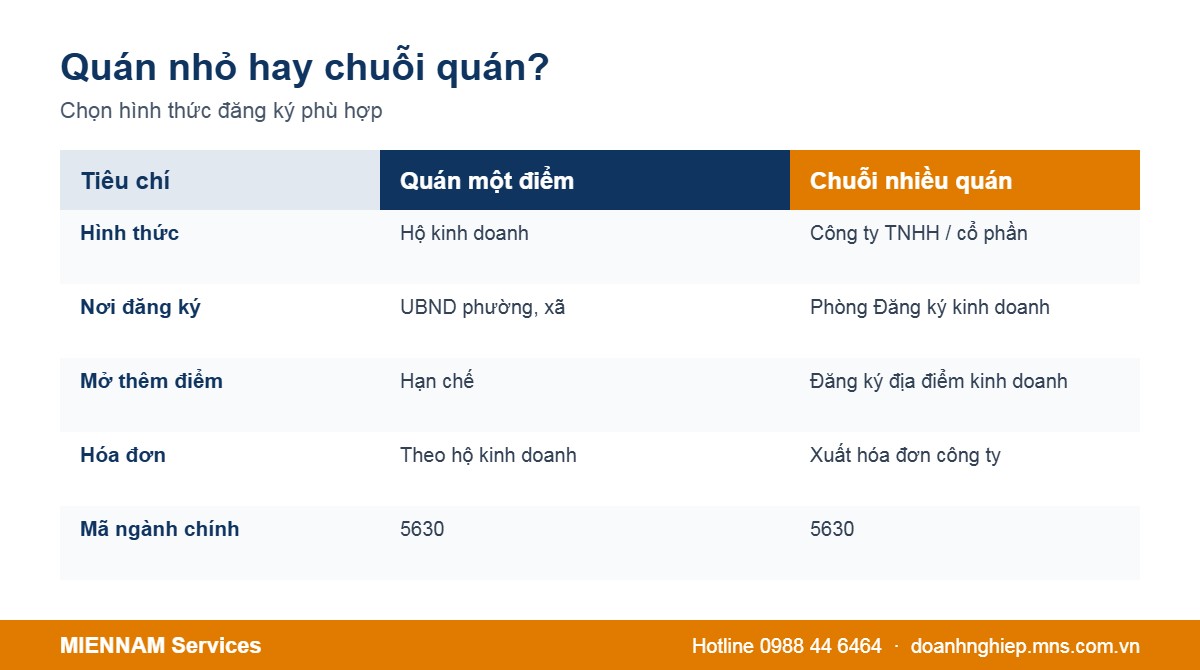 So sánh đăng ký quán cà phê nhỏ và chuỗi quán
