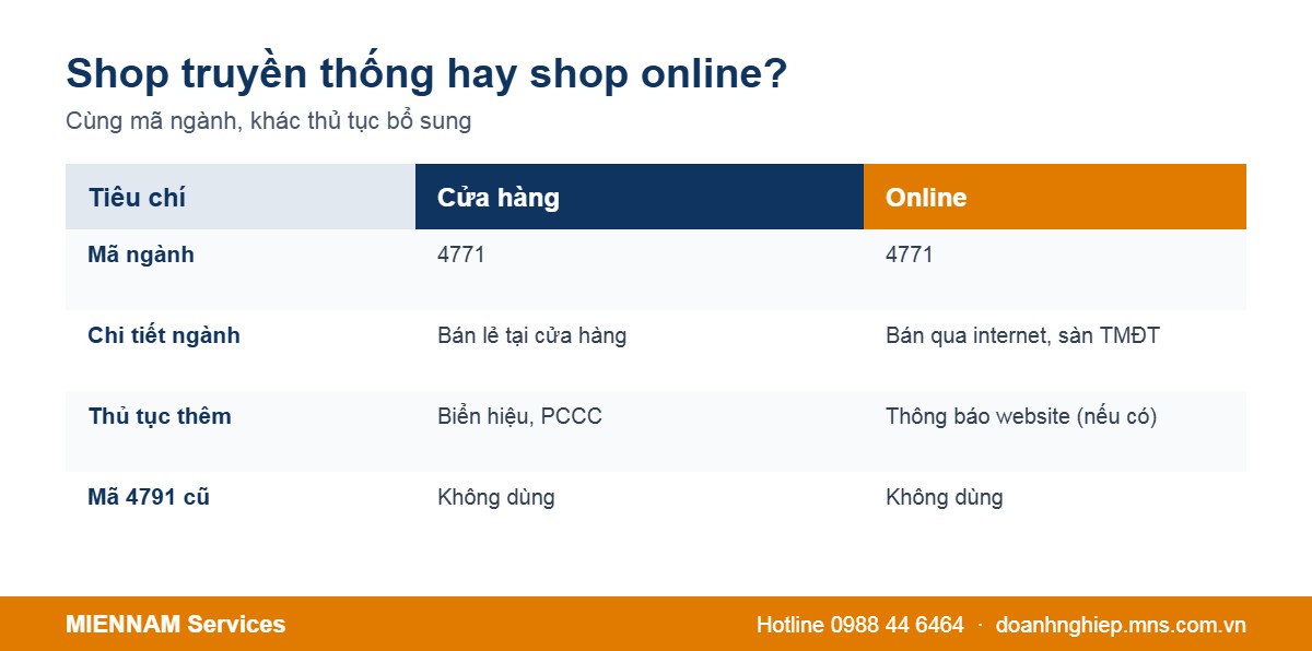So sánh mã ngành shop quần áo truyền thống và online