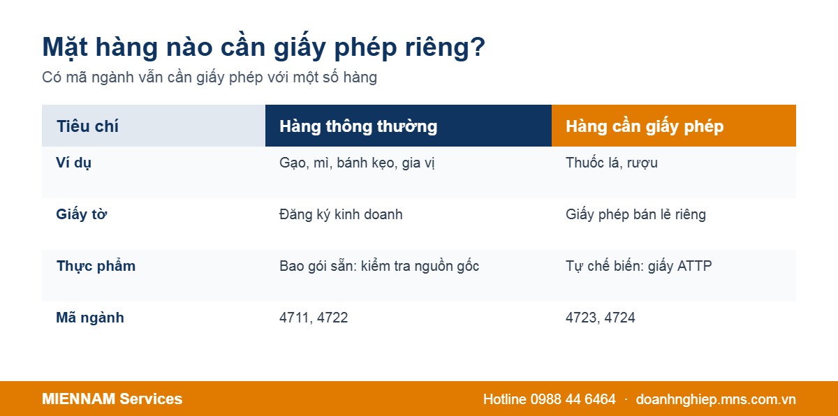 Mặt hàng tạp hóa cần giấy phép riêng