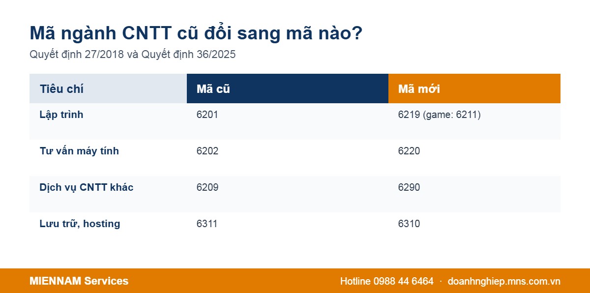 Mã ngành công nghệ thông tin cũ và mới