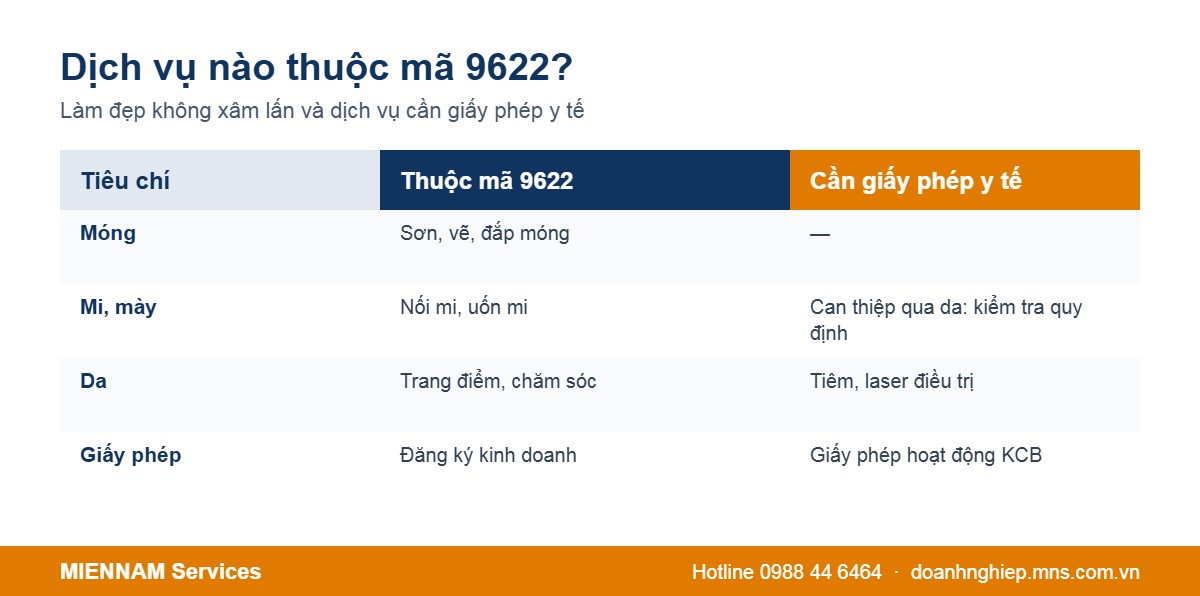 Dịch vụ trong và ngoài phạm vi mã ngành 9622