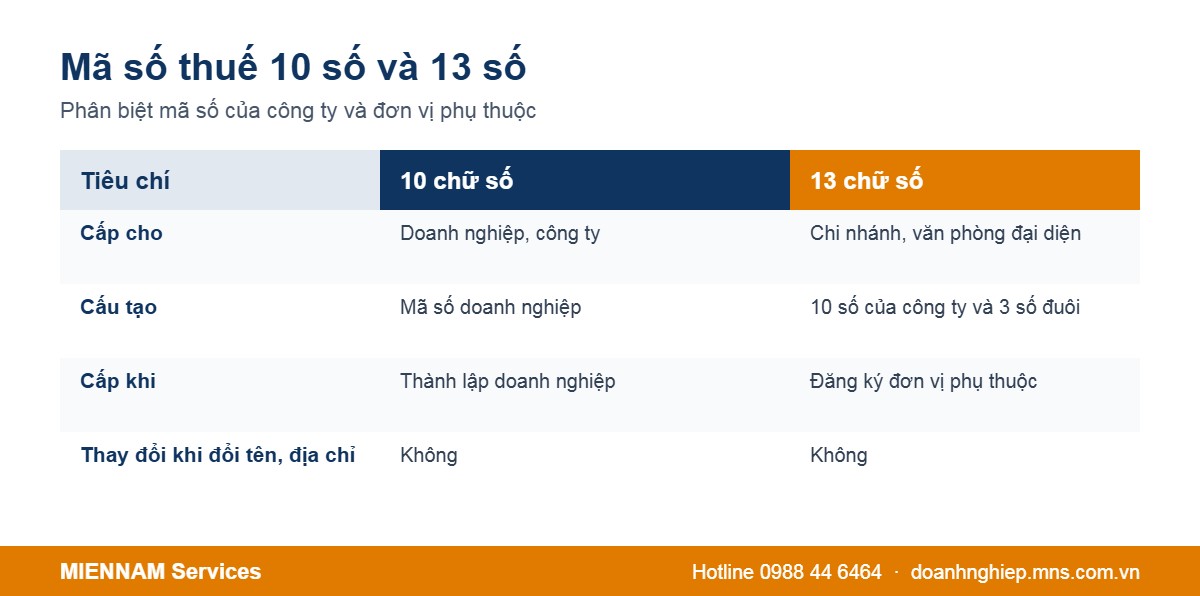 Phân biệt mã số thuế 10 số và 13 số