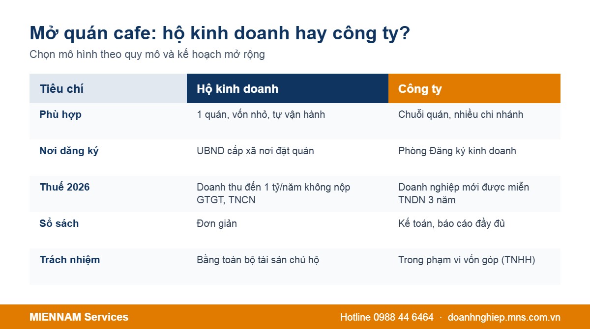 So sánh mở quán cafe theo hộ kinh doanh và công ty