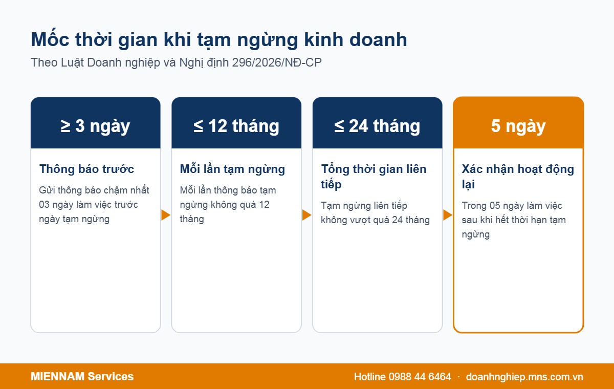 Các mốc thời gian trong thủ tục tạm ngừng kinh doanh theo Nghị định 296/2026
