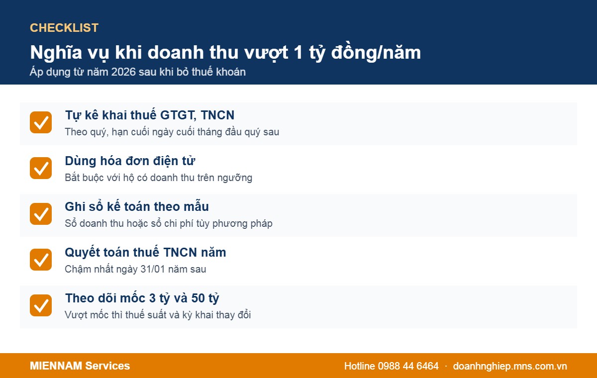 Nghĩa vụ của hộ kinh doanh có doanh thu trên 1 tỷ