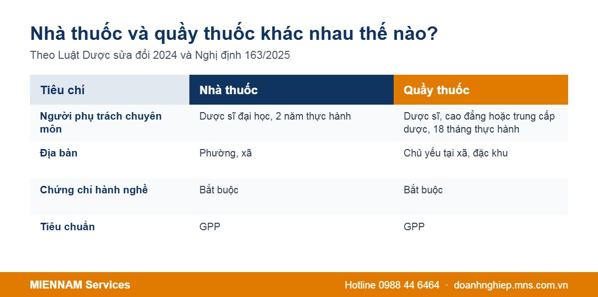 So sánh điều kiện mở nhà thuốc và quầy thuốc
