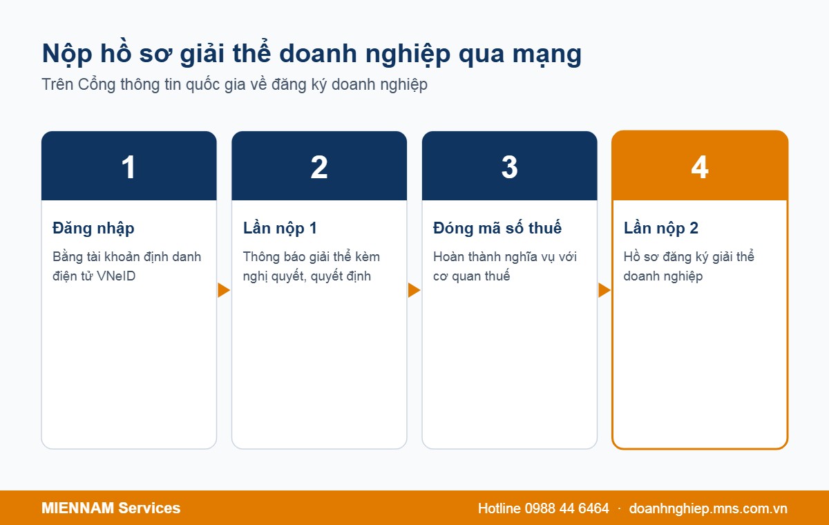 Các bước nộp hồ sơ giải thể doanh nghiệp qua mạng