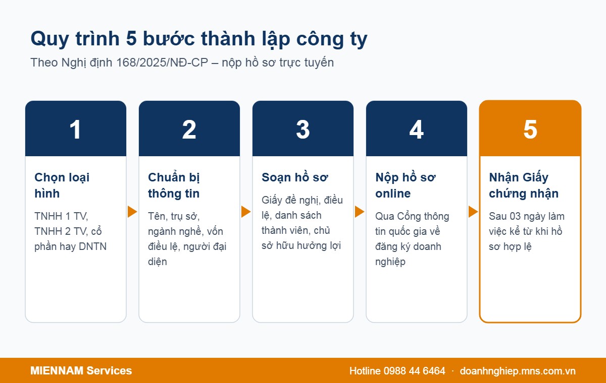 Quy trình 5 bước thủ tục thành lập công ty theo Nghị định 168/2025/NĐ-CP