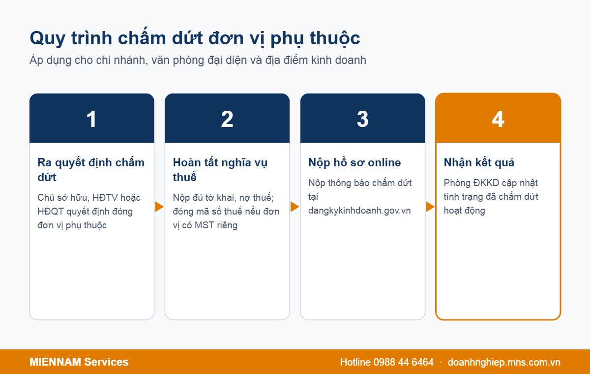 Quy trình 4 bước chấm dứt hoạt động chi nhánh, VPĐD, địa điểm kinh doanh