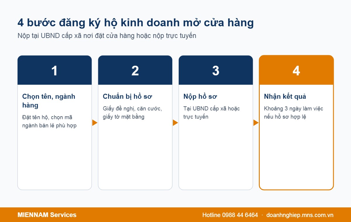 Quy trình 4 bước đăng ký hộ kinh doanh khi mở cửa hàng