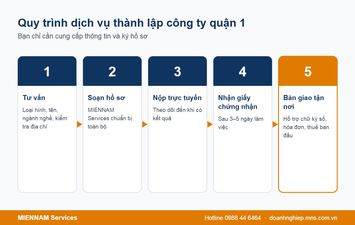 Quy trình 5 bước dịch vụ thành lập công ty quận 1