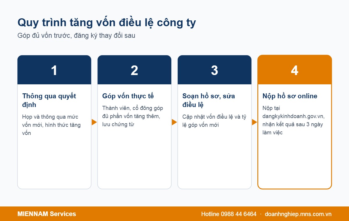 Quy trình 4 bước tăng vốn điều lệ công ty