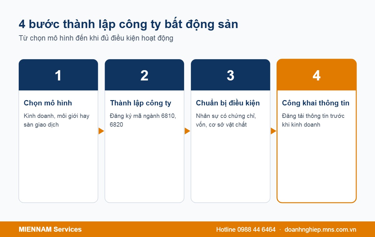 Quy trình 4 bước thành lập công ty bất động sản