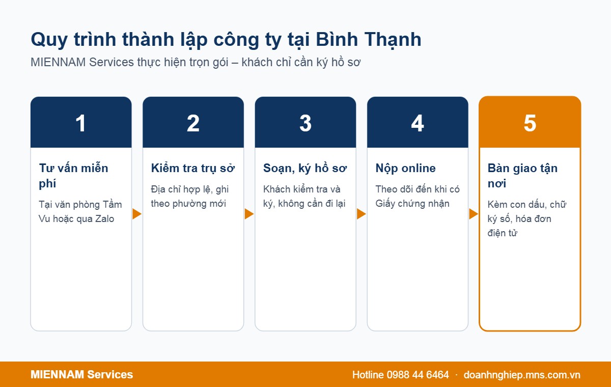 Quy trình dịch vụ thành lập công ty Bình Thạnh