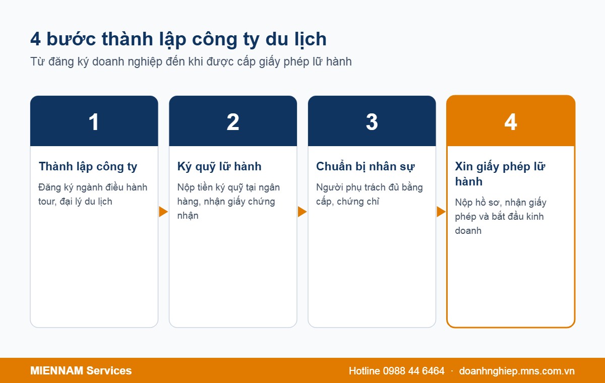 Quy trình 4 bước thành lập công ty du lịch lữ hành
