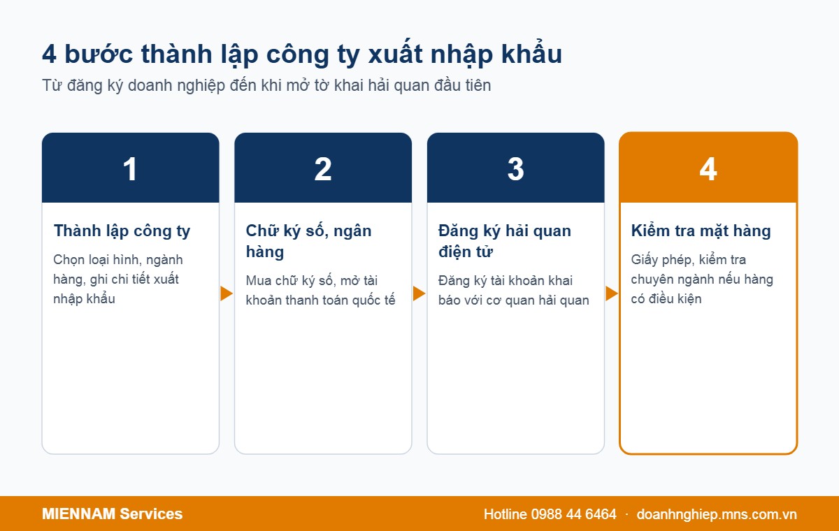 Quy trình 4 bước thành lập công ty xuất nhập khẩu