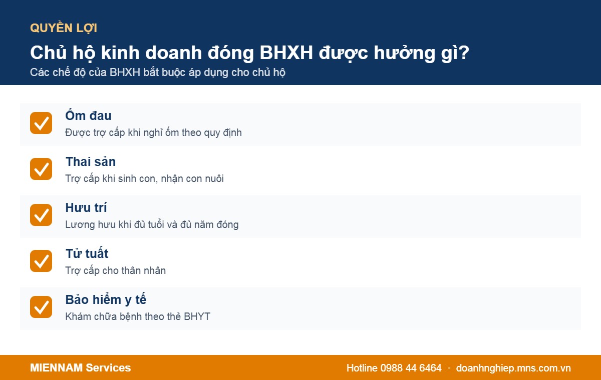 Quyền lợi khi chủ hộ kinh doanh tham gia BHXH