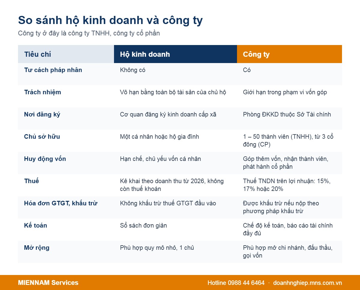 Bảng so sánh hộ kinh doanh và công ty khác nhau thế nào