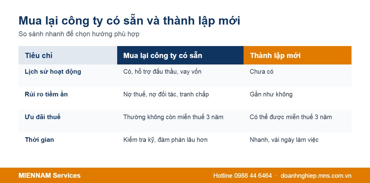 So sánh mua lại công ty có sẵn và thành lập công ty mới