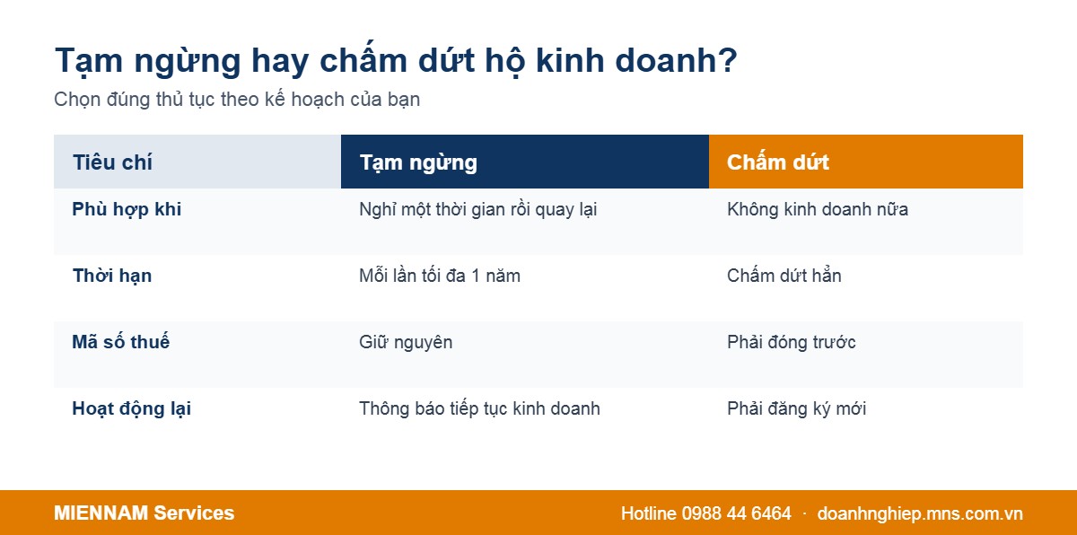 So sánh tạm ngừng và chấm dứt hộ kinh doanh