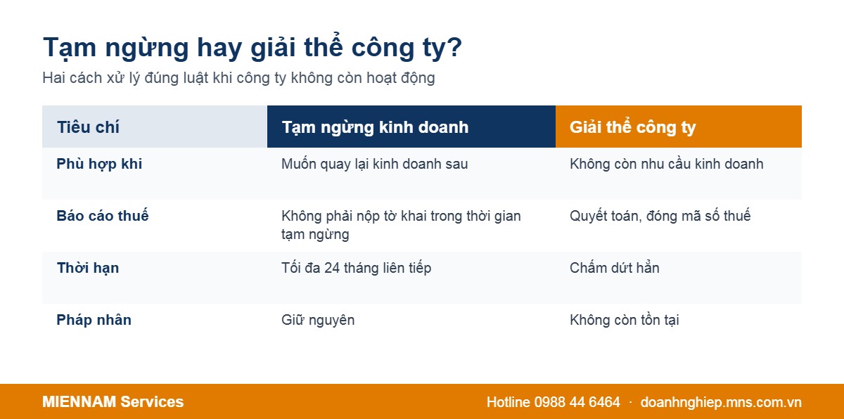 So sánh tạm ngừng kinh doanh và giải thể công ty