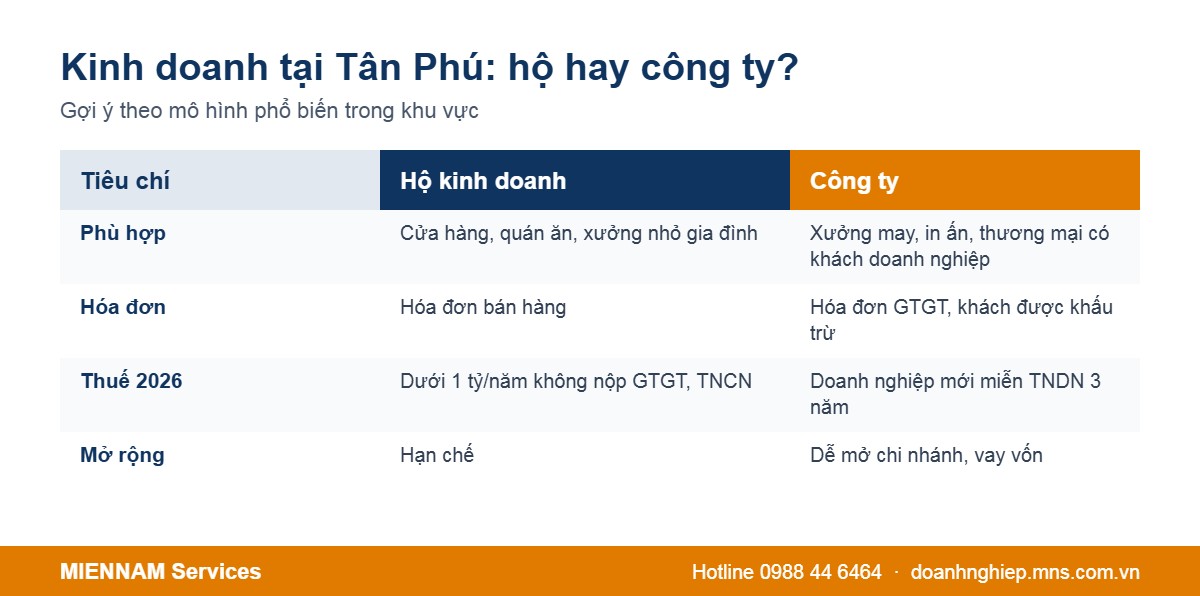 Chọn hộ kinh doanh hay công ty khi kinh doanh tại Tân Phú