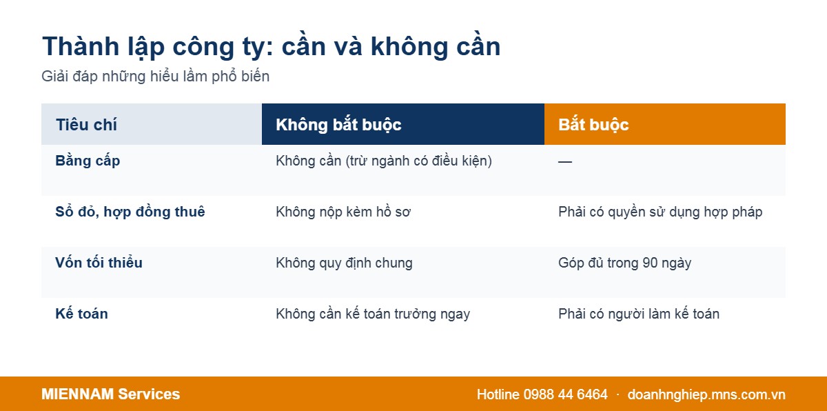 Những thứ cần và không cần khi thành lập công ty