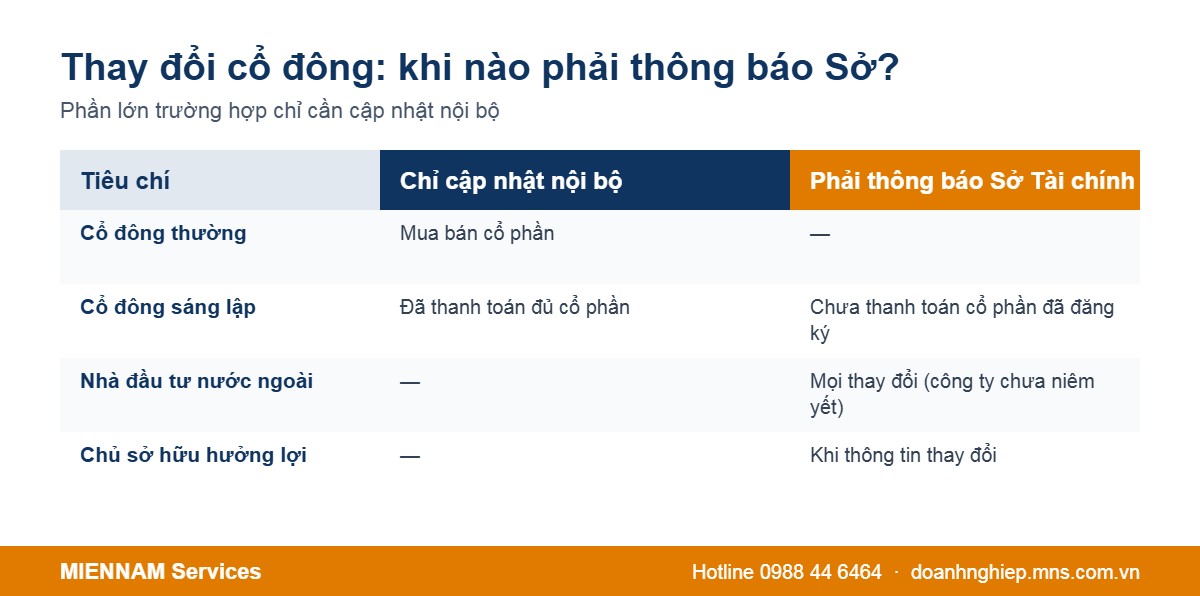 Các trường hợp thay đổi cổ đông phải thông báo Sở Tài chính
