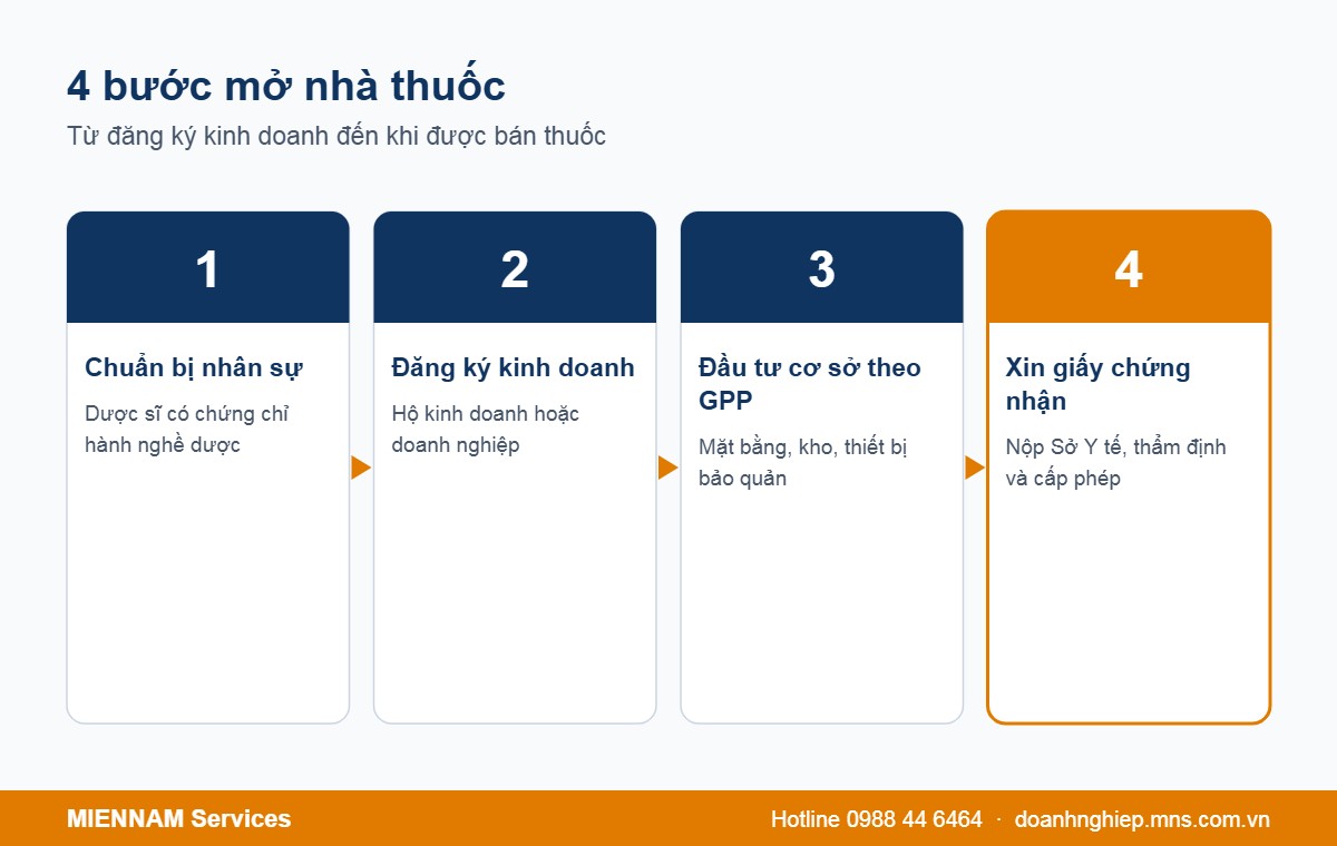 Thủ tục 4 bước mở nhà thuốc