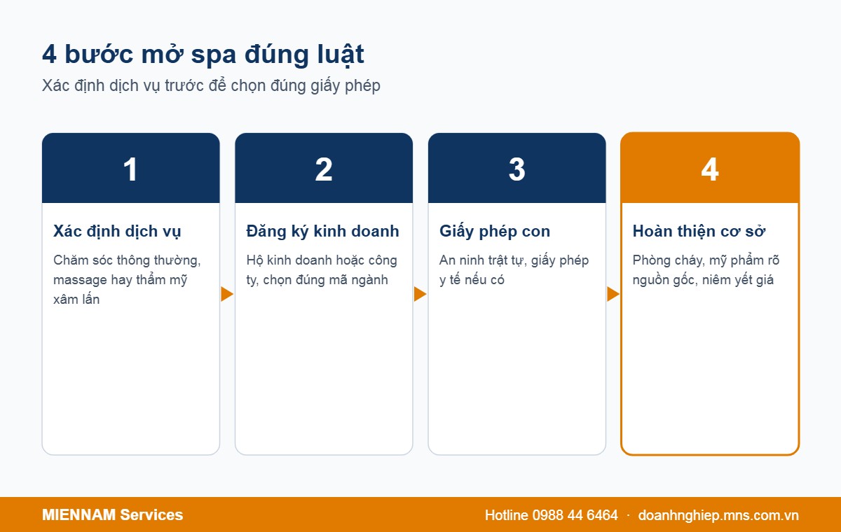 Thủ tục 4 bước mở spa