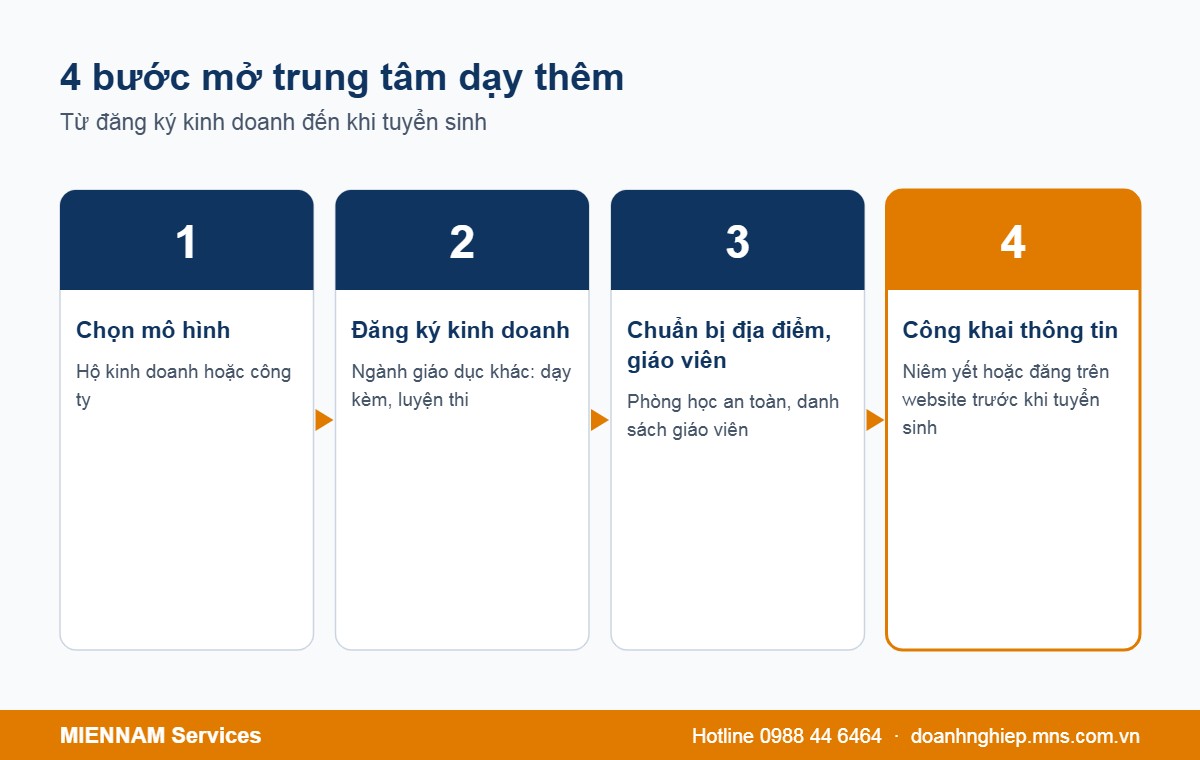 Thủ tục 4 bước mở trung tâm dạy thêm