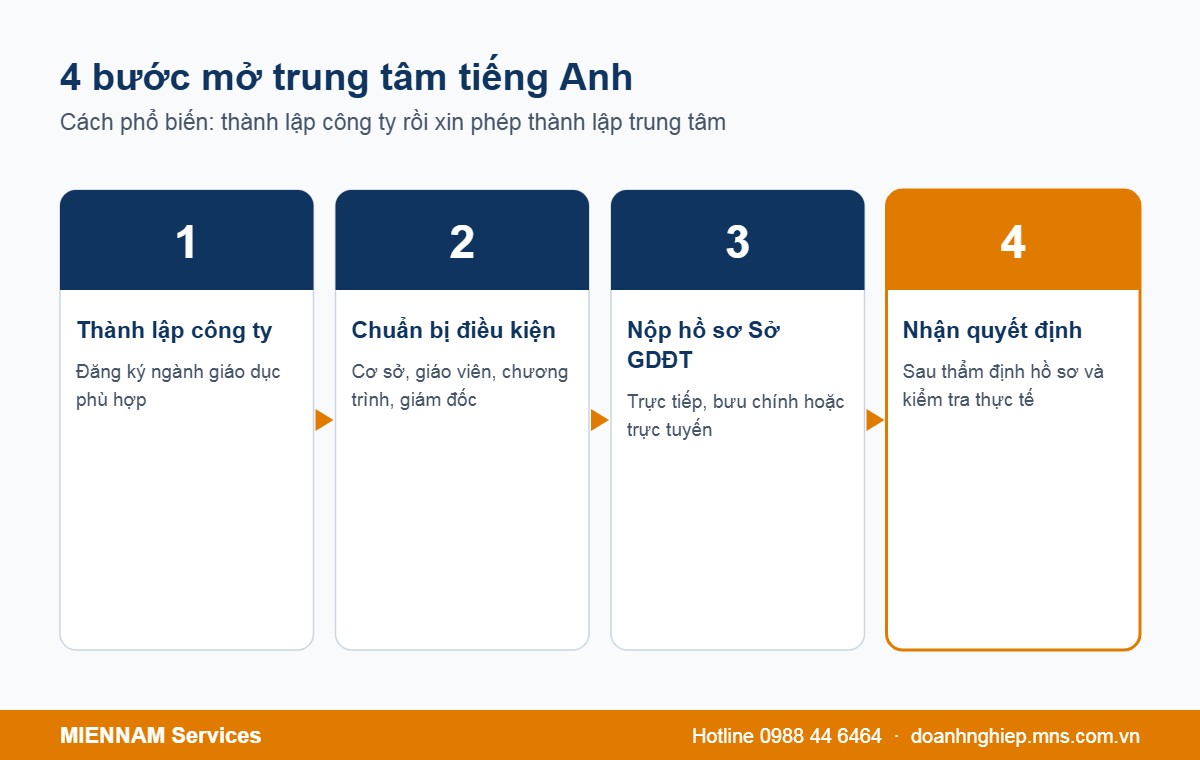Thủ tục 4 bước mở trung tâm tiếng Anh