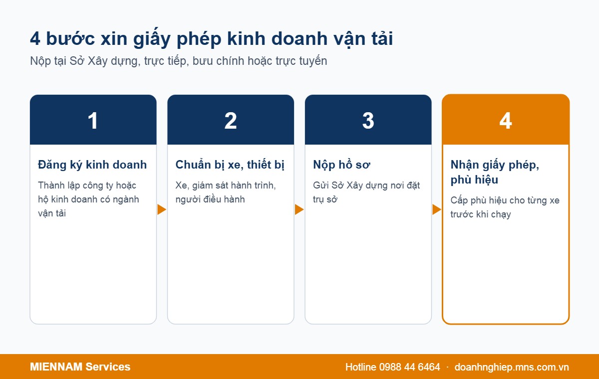 Thủ tục 4 bước xin giấy phép kinh doanh vận tải