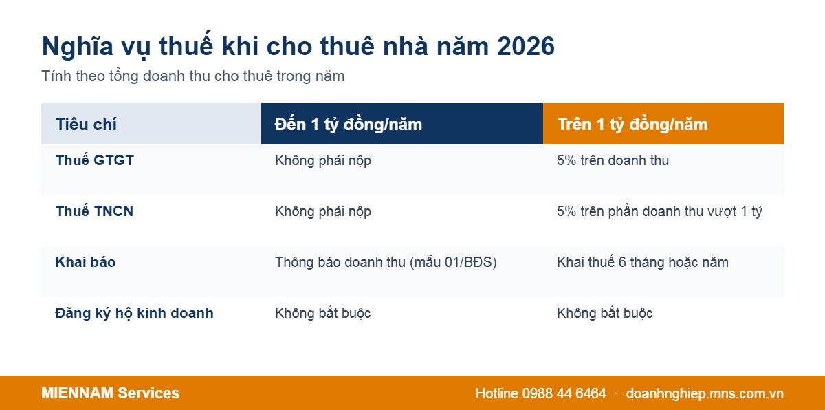 So sánh nghĩa vụ thuế cho thuê nhà dưới và trên 1 tỷ đồng/năm