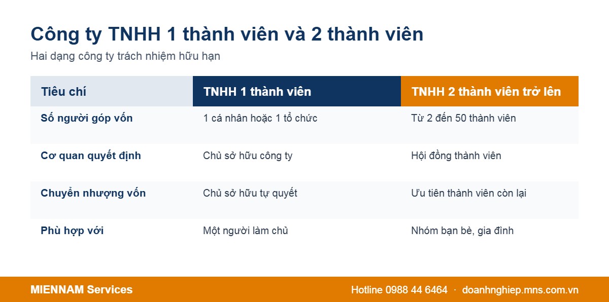 So sánh công ty TNHH 1 thành viên và 2 thành viên