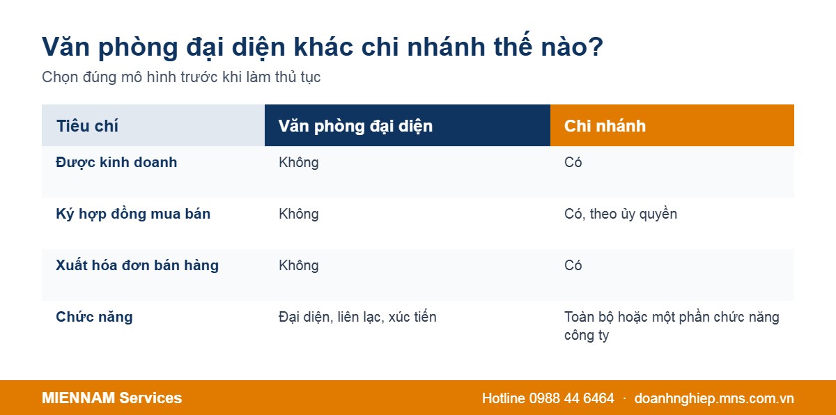 So sánh văn phòng đại diện và chi nhánh công ty