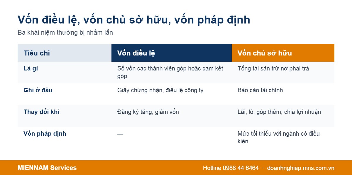 So sánh vốn điều lệ, vốn chủ sở hữu và vốn pháp định